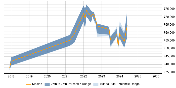 Salary distribution trend for jobs in the South West citing OpenAPI