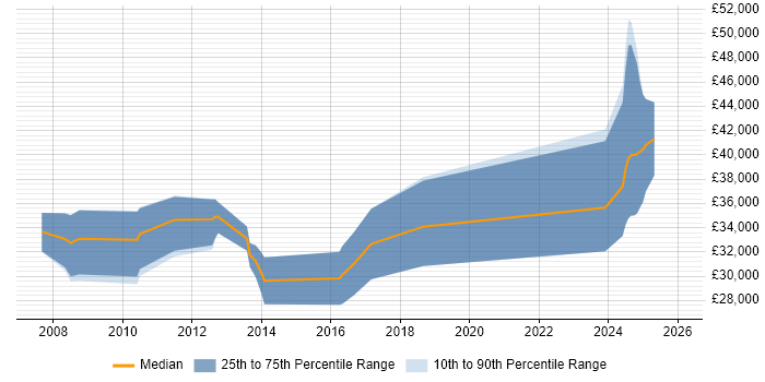 Salary distribution trend for jobs in the South West citing OpenEdge