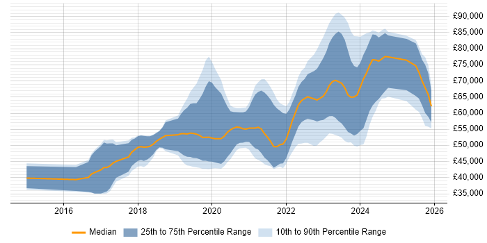 Salary distribution trend for jobs in the South West citing OpenShift