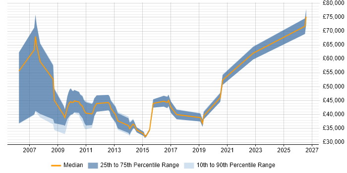 Salary distribution trend for jobs in the South West citing OpenText