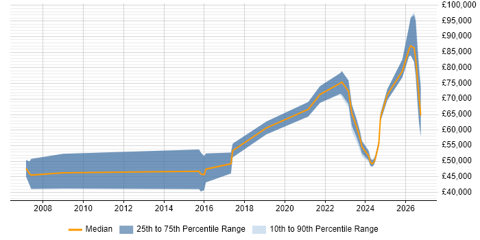 Salary distribution trend for jobs in the South West citing Operational Resilience