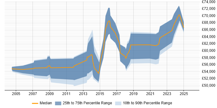 Salary distribution trend for Operational Security Manager job vacancies in the South West