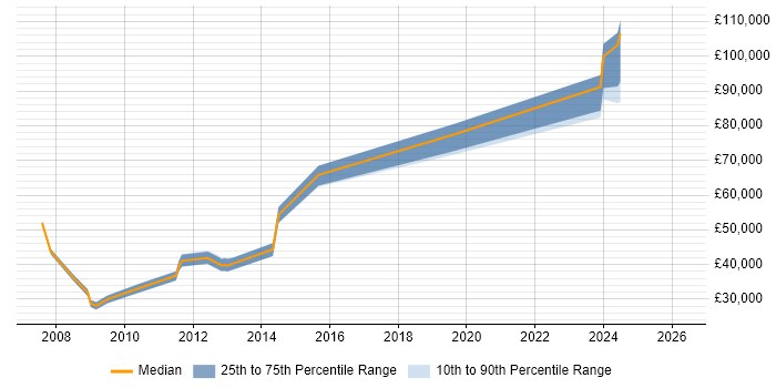 Salary distribution trend for jobs in the South West citing Operational Stability