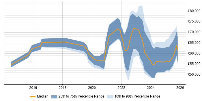 Salary distribution trend for jobs in the South West citing Operational Technology