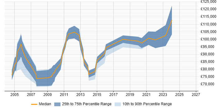 Salary distribution trend for Operations Director job vacancies in the South West