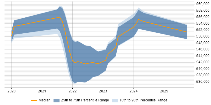 Salary distribution trend for jobs in the South West citing Optimizely Salary distribution trend for jobs in the South West citing Optimizely