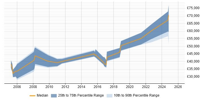 Salary distribution trend for jobs in the South West citing Optoelectronics