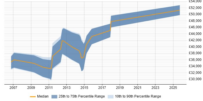 Salary distribution trend for jobs in the South West citing Oracle ADF Salary distribution trend for jobs in the South West citing Oracle ADF