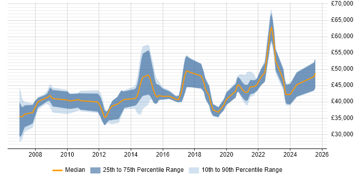Salary distribution trend for jobs in the South West citing Oracle APEX