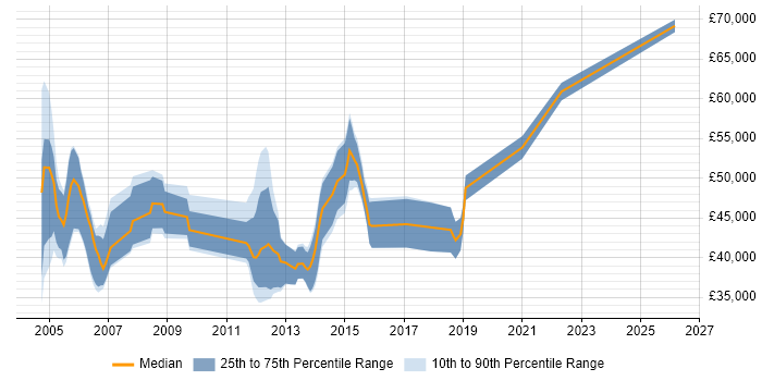 Salary distribution trend for jobs in the South West citing Oracle Assets