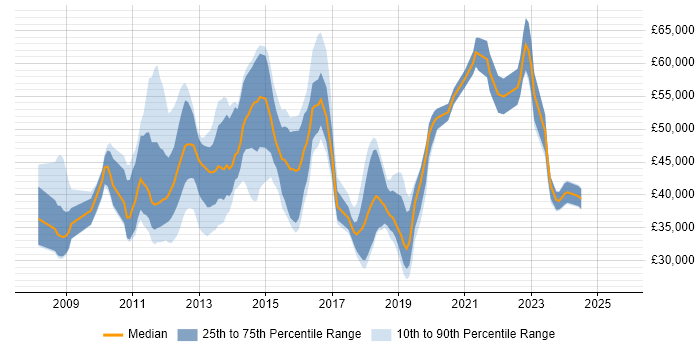 Salary distribution trend for jobs in the South West citing Oracle BI EE