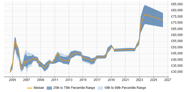 Salary distribution trend for jobs in the South West citing Oracle Certification