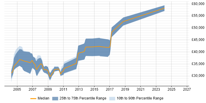 Salary distribution trend for Oracle Database Developer job vacancies in the South West