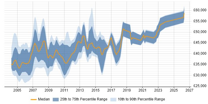 Salary distribution trend for Oracle DBA job vacancies in the South West