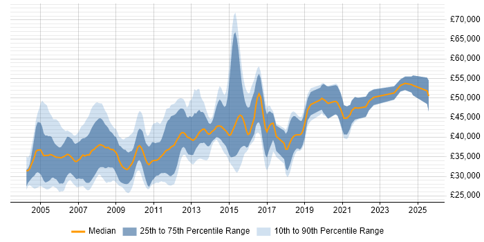 Salary distribution trend for Oracle Developer job vacancies in the South West