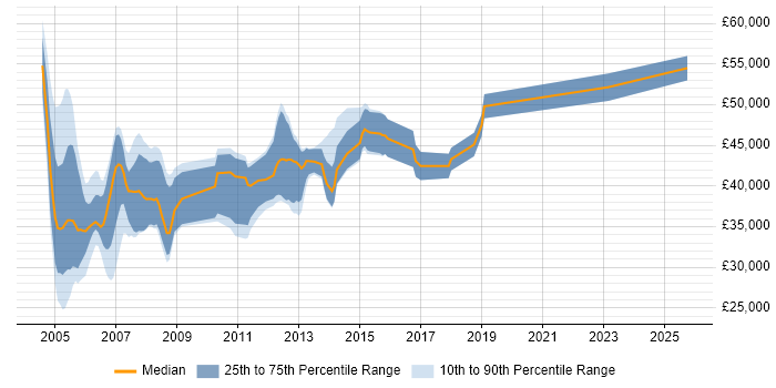 Salary distribution trend for jobs in the South West citing Oracle Discoverer Salary distribution trend for jobs in the South West citing Oracle Discoverer