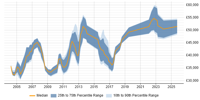 Salary distribution trend for jobs in the South West citing Oracle Enterprise Manager Salary distribution trend for jobs in the South West citing Oracle Enterprise Manager