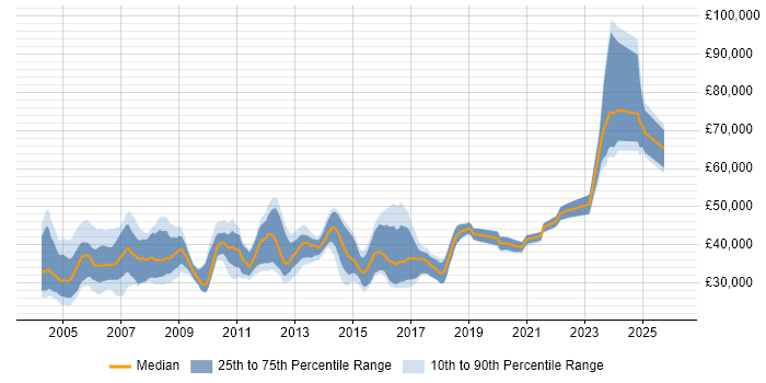 Salary distribution trend for jobs in the South West citing Oracle Forms