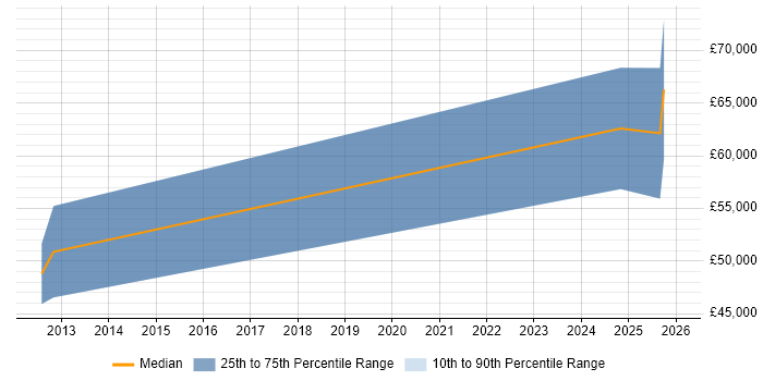 Salary distribution trend for Oracle Infrastructure Engineer job vacancies in the South West