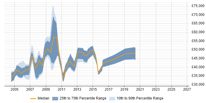 Salary distribution trend for jobs in the South West citing Oracle OLAP