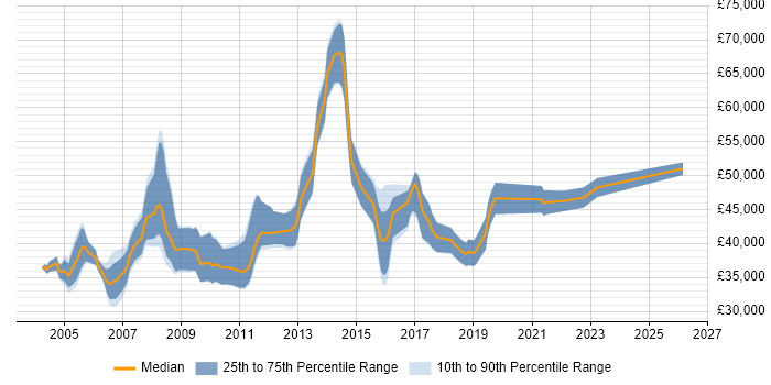 Salary distribution trend for jobs in the South West citing Oracle RMAN