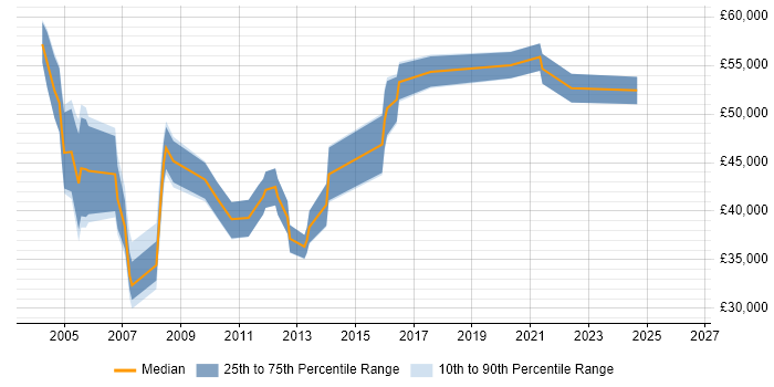 Salary distribution trend for Oracle Specialist job vacancies in the South West