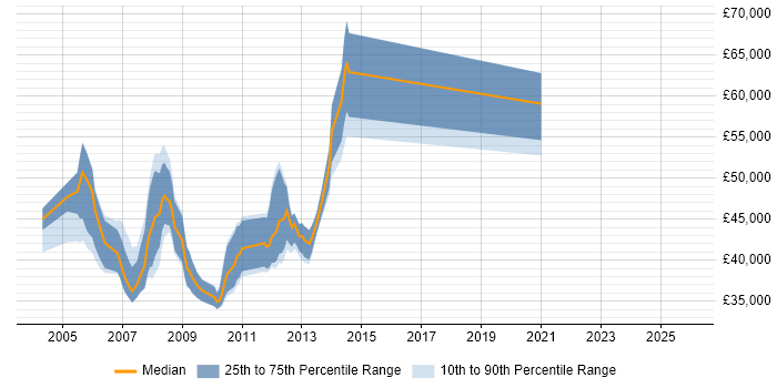 Salary distribution trend for Oracle Team Leader job vacancies in the South West
