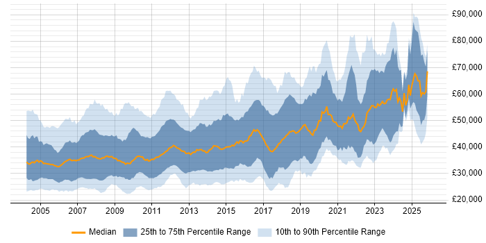 Salary distribution trend for jobs in the South West citing Oracle