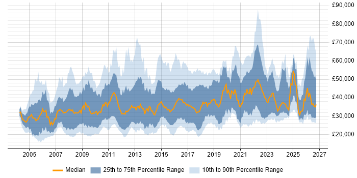 Salary distribution trend for jobs in the South West citing Organisational Skills