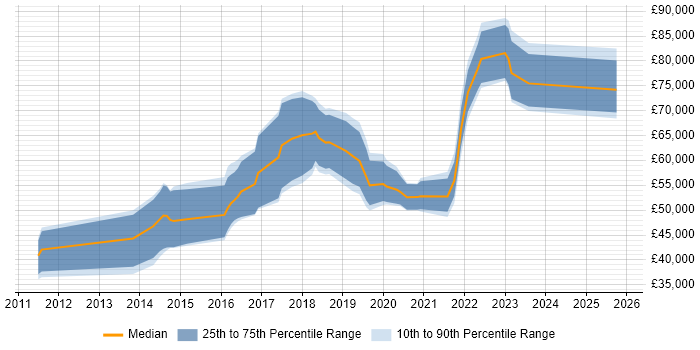 Salary distribution trend for jobs in the South West citing OSCP