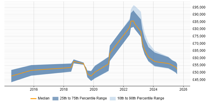 Salary distribution trend for jobs in the South West citing OSINT