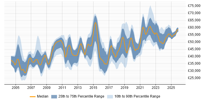 Salary distribution trend for jobs in the South West citing OSPF
