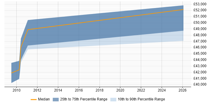 Salary distribution trend for OSS Developer job vacancies in the South West