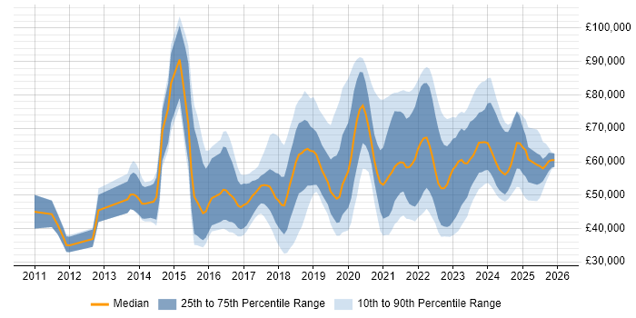 Salary distribution trend for jobs in the South West citing PaaS