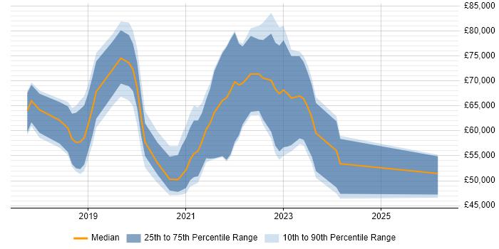 Salary distribution trend for jobs in the South West citing Packer