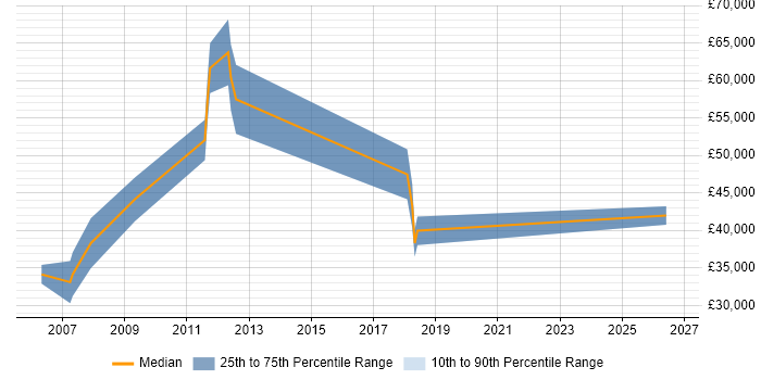 Salary distribution trend for jobs in the South West citing Parallel Computing