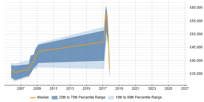 Salary distribution trend for jobs in the South West citing Parallel Processing
