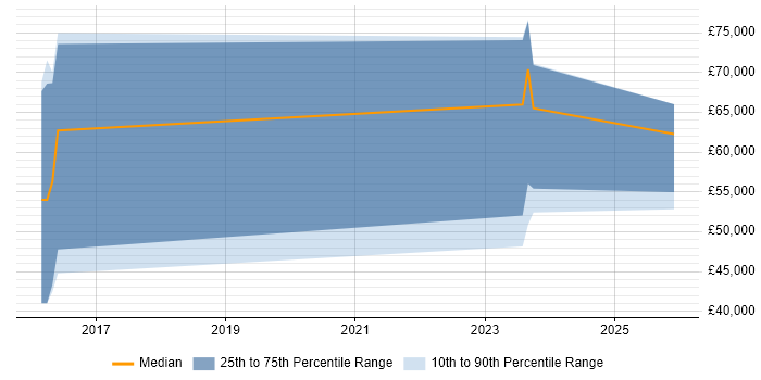 Salary distribution trend for jobs in the South West citing Parquet