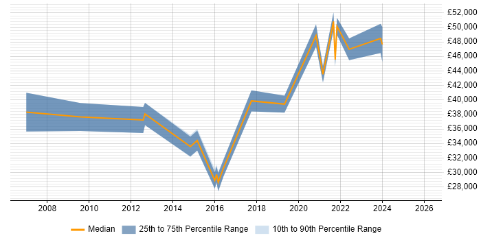 Salary distribution trend for jobs in the South West citing Password Management