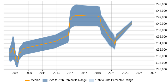 Salary distribution trend for jobs in the South West citing Pattern Recognition