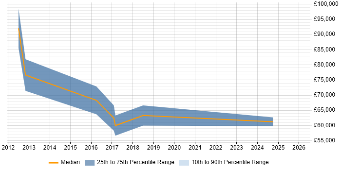 Salary distribution trend for Payments Architect job vacancies in the South West