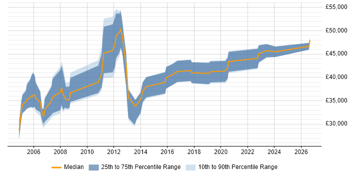 Salary distribution trend for PCB Engineer job vacancies in the South West