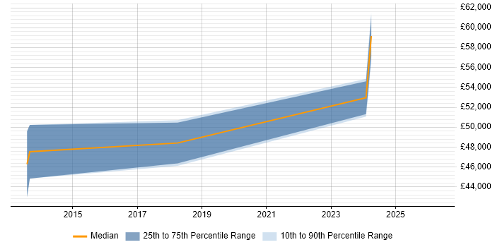 Salary distribution trend for jobs in the South West citing PDCA