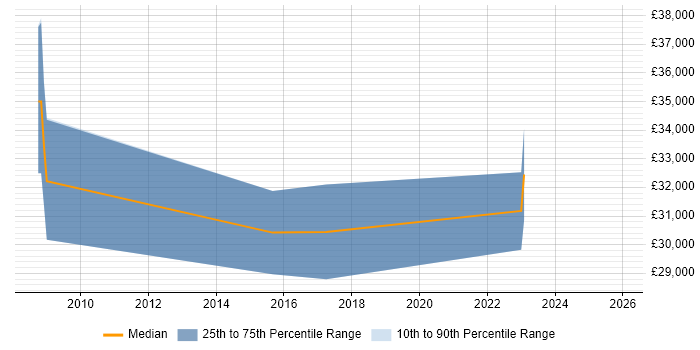 Salary distribution trend for jobs in the South West citing Pedagogy