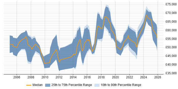 Salary distribution trend for Penetration Tester job vacancies in the South West