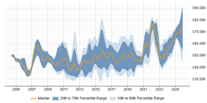 Salary distribution trend for jobs in the South West citing Penetration Testing