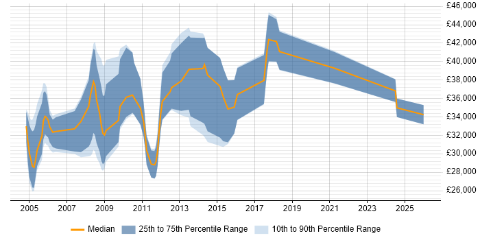 Salary distribution trend for Pensions Analyst job vacancies in the South West