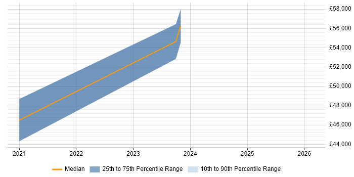 Salary distribution trend for jobs in the South West citing People Analytics
