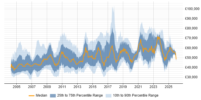 Salary distribution trend for jobs in the South West citing People Management