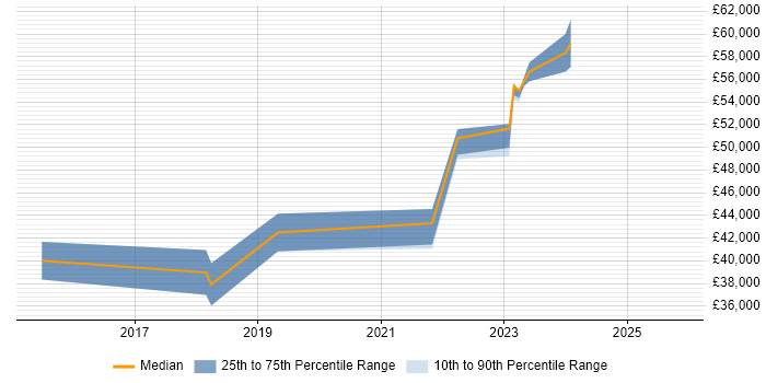Salary distribution trend for jobs in the South West citing PERC